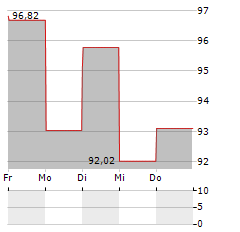 LIBERTY FORMULA ONE SERIES C Aktie 5-Tage-Chart