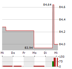 LIBERTY FORMULA ONE SERIES C Aktie 5-Tage-Chart