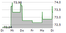 LIBERTY MEDIA CORPORATION SERIES C LIBERTY FORMULA ONE 5-Tage-Chart