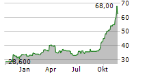 LIBERTY MEDIA CORPORATION SERIES C LIBERTY LIVE Chart 1 Jahr