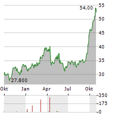 LIBERTY LIVE SERIES C Aktie Chart 1 Jahr