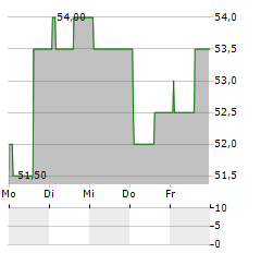 LIBERTY LIVE SERIES C Aktie 5-Tage-Chart