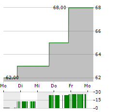 LIBERTY LIVE SERIES C Aktie 5-Tage-Chart