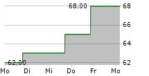 LIBERTY MEDIA CORPORATION SERIES C LIBERTY LIVE 5-Tage-Chart