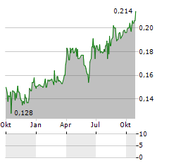 LIBSTAR Aktie Chart 1 Jahr