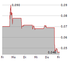 LICHEN CHINA LIMITED Chart 1 Jahr