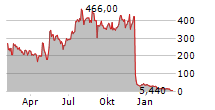 LICHEN INTERNATIONAL LIMITED Chart 1 Jahr