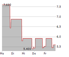 LICHEN INTERNATIONAL LIMITED Chart 1 Jahr