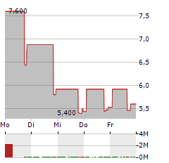 LICHEN INTERNATIONAL Aktie 5-Tage-Chart