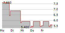 LICHEN INTERNATIONAL LIMITED 5-Tage-Chart