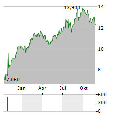 LIFCO AB ADR Aktie Chart 1 Jahr