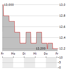 LIFCO AB ADR Aktie 5-Tage-Chart