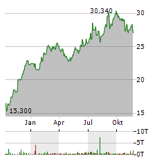 LIFCO Aktie Chart 1 Jahr