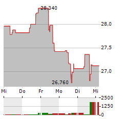 LIFCO Aktie 5-Tage-Chart