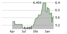 LIFE & BANC SPLIT CORP Chart 1 Jahr