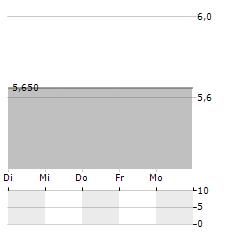 LIFE & BANC SPLIT Aktie 5-Tage-Chart