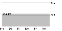 LIFE & BANC SPLIT CORP 5-Tage-Chart