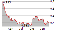 LIFE SCIENCE REIT PLC Chart 1 Jahr