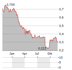 LIFE SCIENCE REIT Aktie Chart 1 Jahr