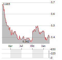 LIFE SCIENCE REIT Aktie Chart 1 Jahr