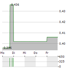 LIFE SCIENCE REIT Aktie 5-Tage-Chart