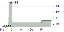 LIFE SCIENCE REIT PLC 5-Tage-Chart