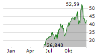 LIFE360 INC Chart 1 Jahr