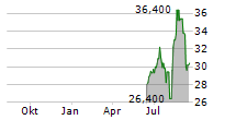 LIFE360 INC Chart 1 Jahr