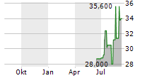 LIFE360 INC Chart 1 Jahr