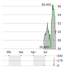 LIFE360 Aktie Chart 1 Jahr