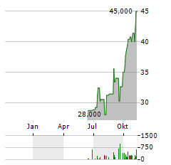 LIFE360 Aktie Chart 1 Jahr