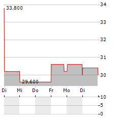 LIFE360 Aktie 5-Tage-Chart