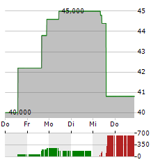 LIFE360 Aktie 5-Tage-Chart