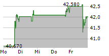 LIFE360 INC 5-Tage-Chart