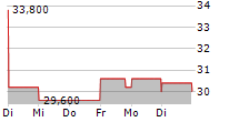 LIFE360 INC 5-Tage-Chart