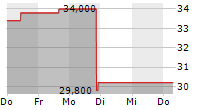 LIFE360 INC 5-Tage-Chart