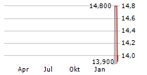 LIFE360 INC CDIS Chart 1 Jahr