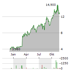 LIFE360 INC CDIS Aktie Chart 1 Jahr