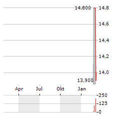 LIFE360 INC CDIS Aktie Chart 1 Jahr