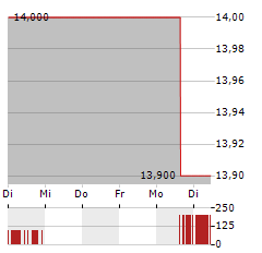 LIFE360 INC CDIS Aktie 5-Tage-Chart