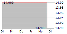 LIFE360 INC CDIS 5-Tage-Chart