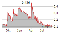 LIFECARE ASA Chart 1 Jahr