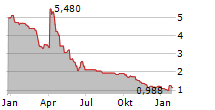 LIFECARE ASA Chart 1 Jahr