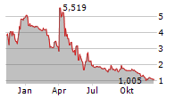 LIFECARE ASA Chart 1 Jahr