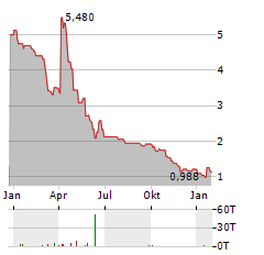 LIFECARE ASA Aktie Chart 1 Jahr