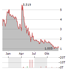 LIFECARE ASA Aktie Chart 1 Jahr