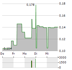 LIFECARE ASA Aktie 5-Tage-Chart