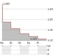 LIFECARE ASA Aktie 5-Tage-Chart