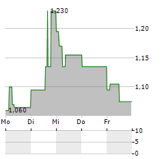 LIFECARE ASA Aktie 5-Tage-Chart