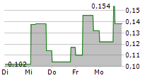 LIFECARE ASA 5-Tage-Chart